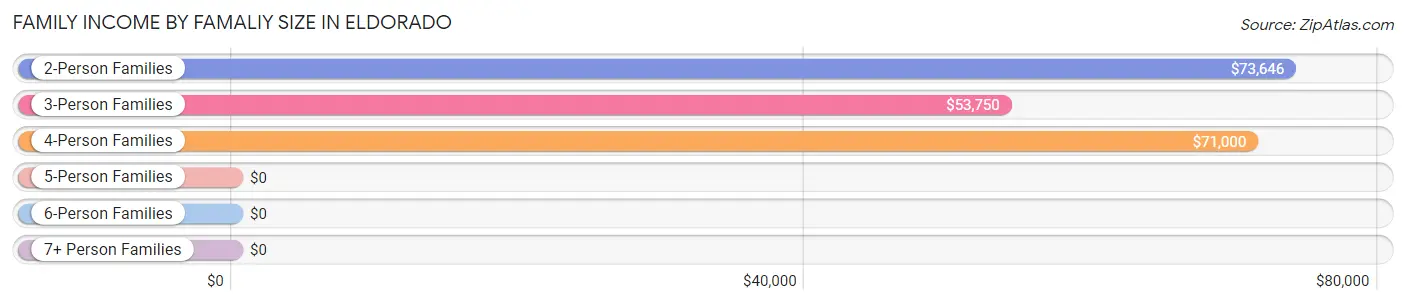 Family Income by Famaliy Size in Eldorado