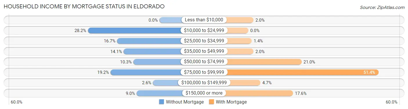 Household Income by Mortgage Status in Eldorado