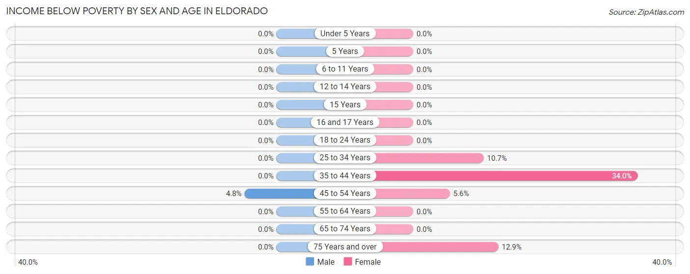 Income Below Poverty by Sex and Age in Eldorado