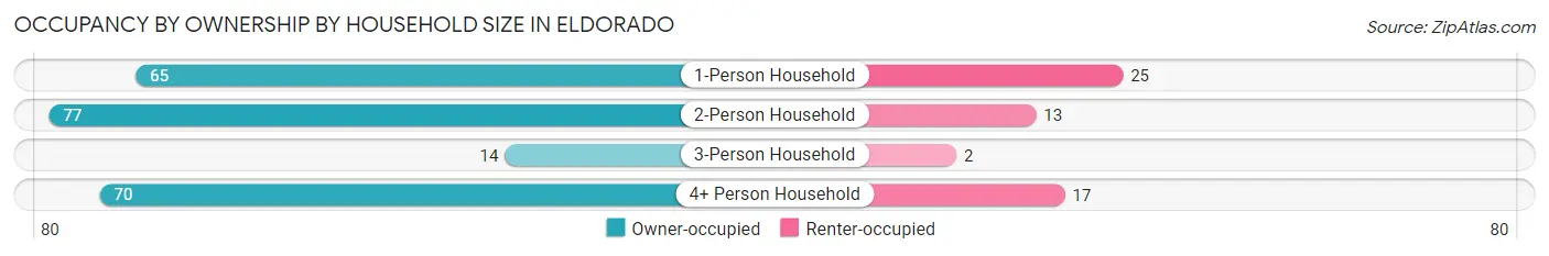 Occupancy by Ownership by Household Size in Eldorado