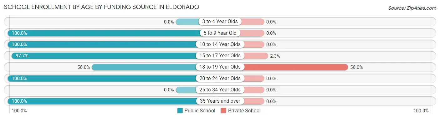 School Enrollment by Age by Funding Source in Eldorado