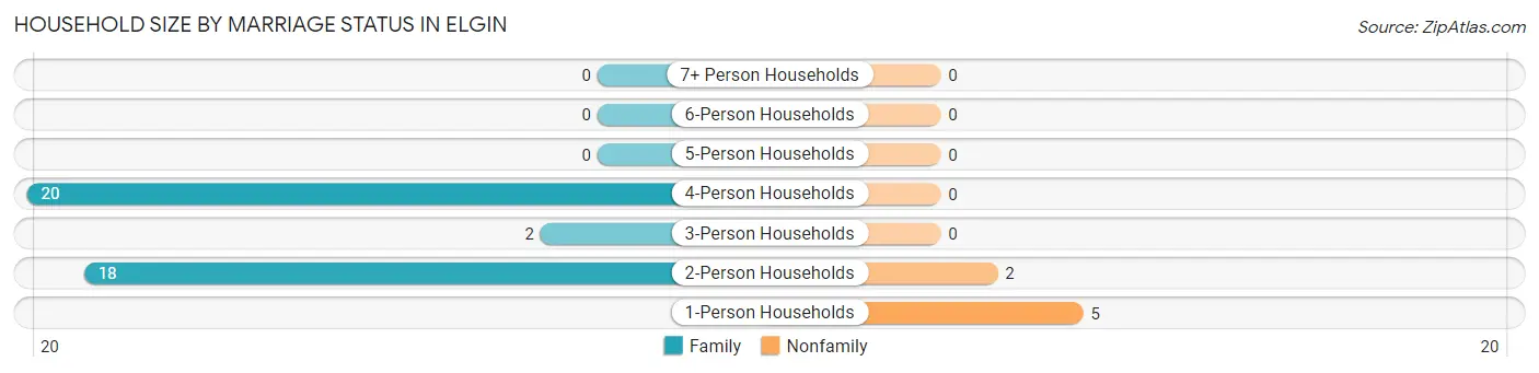 Household Size by Marriage Status in Elgin