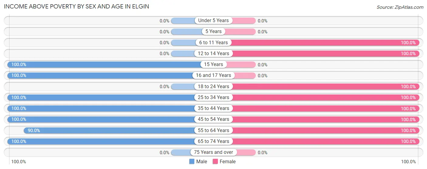 Income Above Poverty by Sex and Age in Elgin