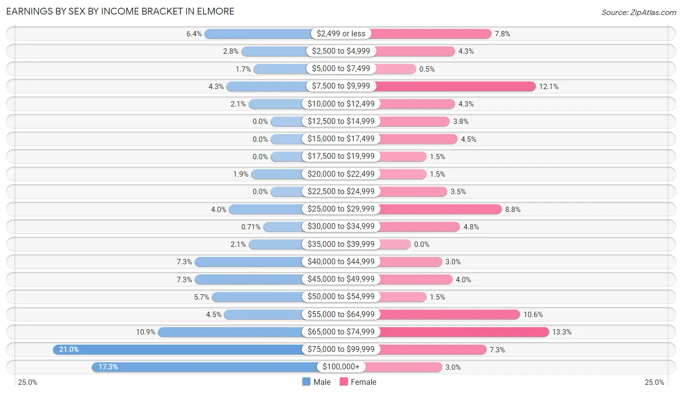 Earnings by Sex by Income Bracket in Elmore