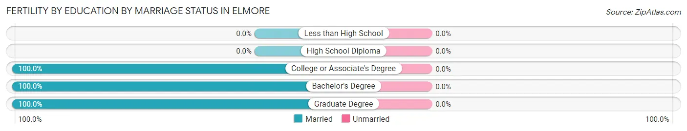 Female Fertility by Education by Marriage Status in Elmore