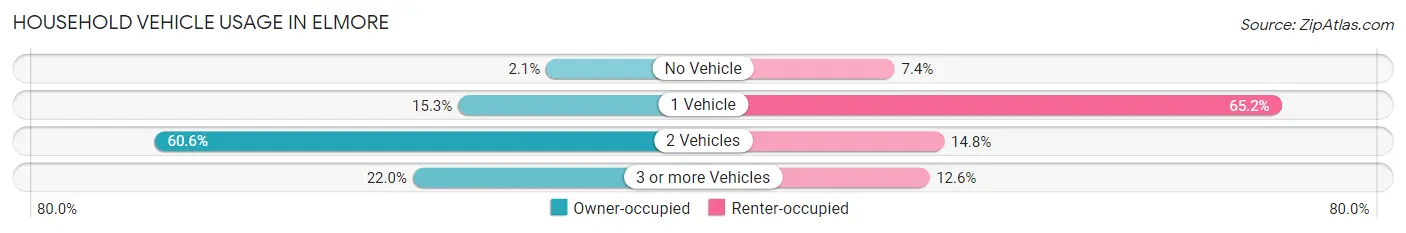 Household Vehicle Usage in Elmore
