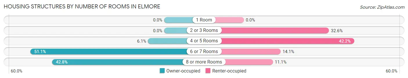 Housing Structures by Number of Rooms in Elmore