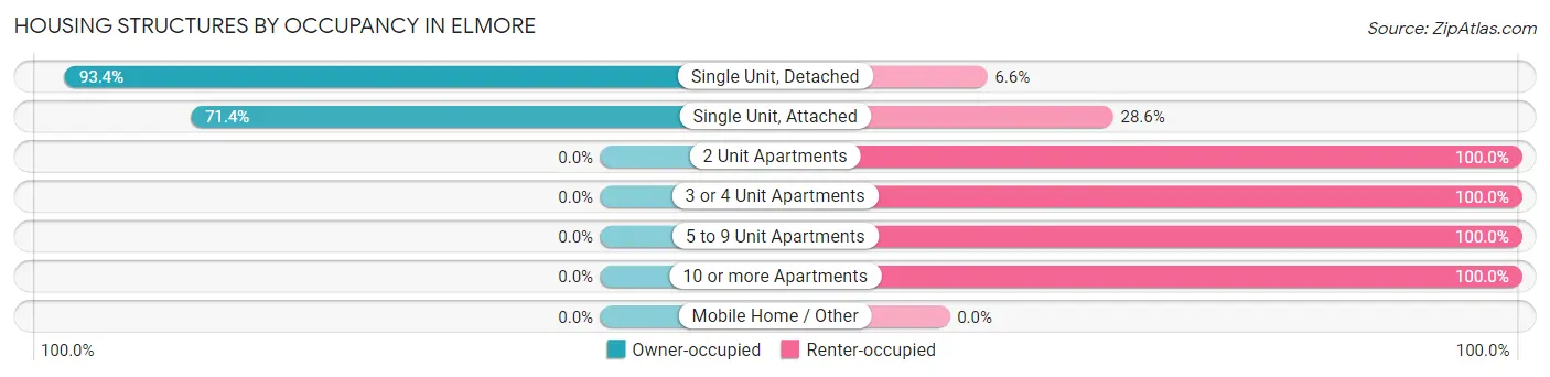Housing Structures by Occupancy in Elmore