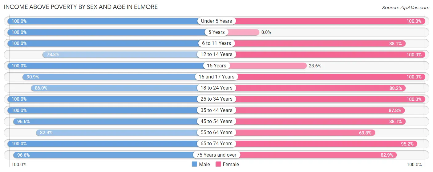 Income Above Poverty by Sex and Age in Elmore