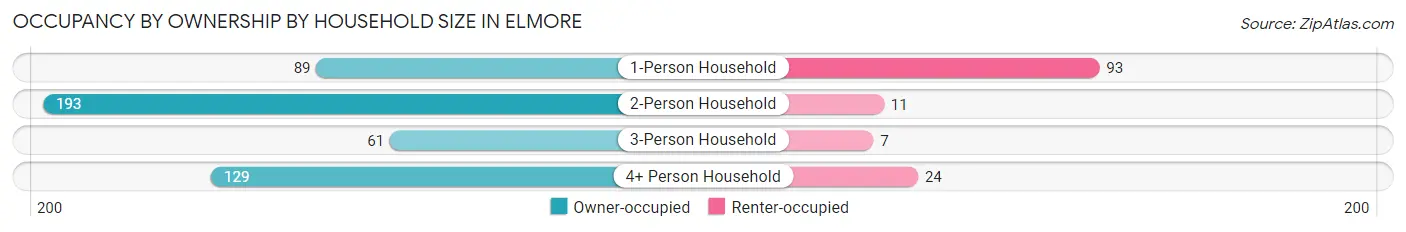 Occupancy by Ownership by Household Size in Elmore