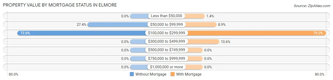 Property Value by Mortgage Status in Elmore