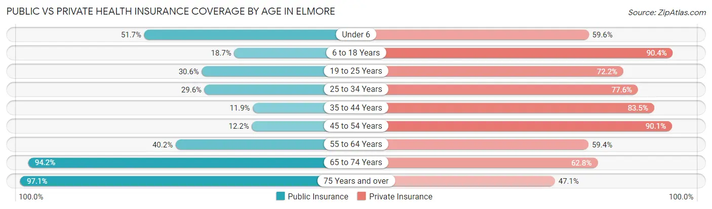 Public vs Private Health Insurance Coverage by Age in Elmore
