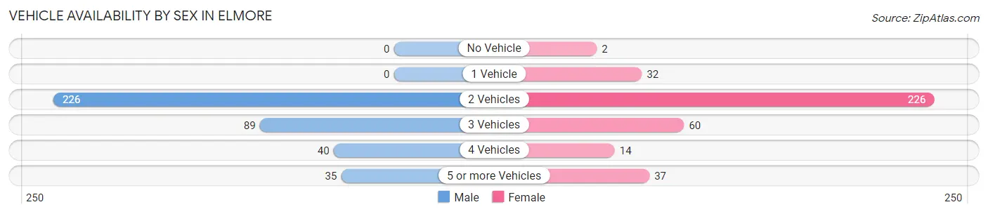 Vehicle Availability by Sex in Elmore