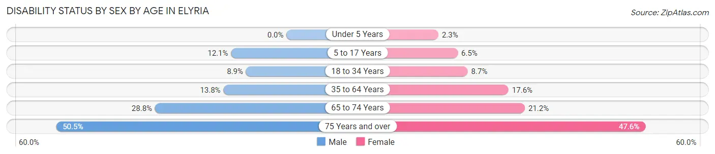 Disability Status by Sex by Age in Elyria