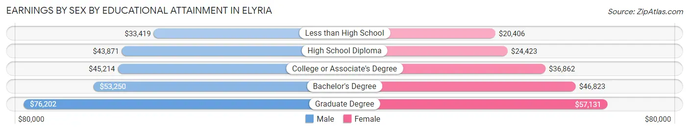 Earnings by Sex by Educational Attainment in Elyria