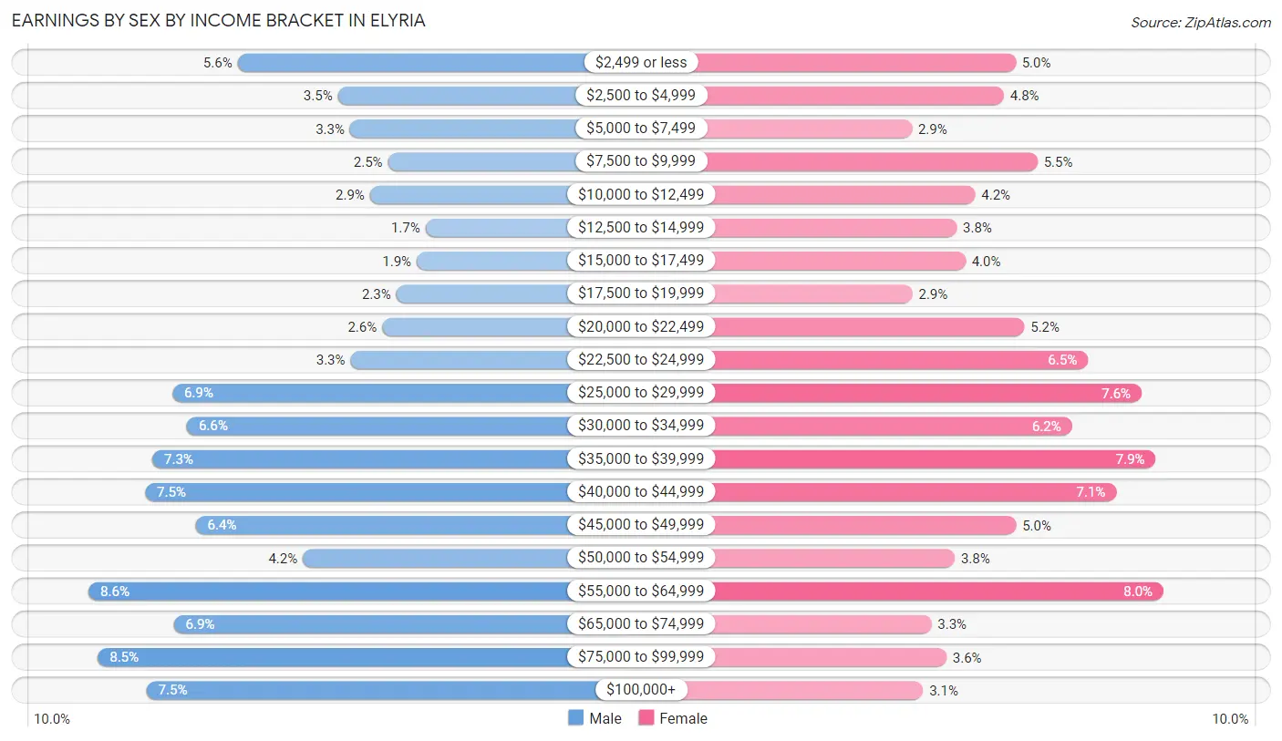 Earnings by Sex by Income Bracket in Elyria