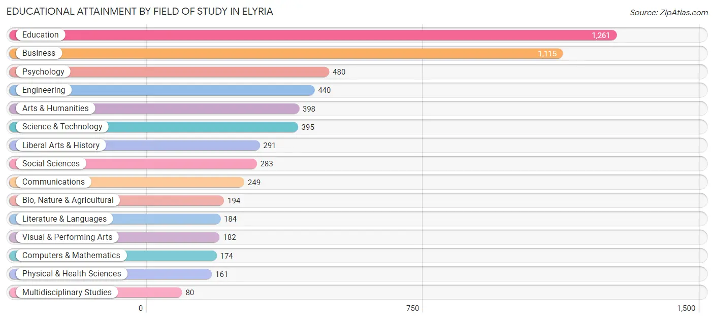 Educational Attainment by Field of Study in Elyria