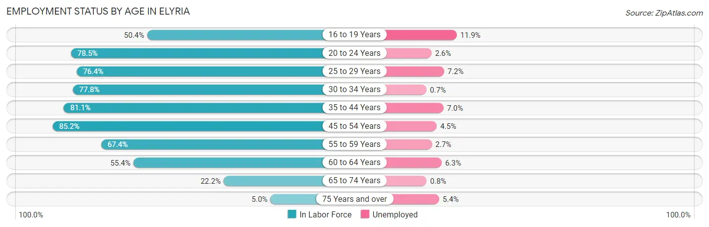 Employment Status by Age in Elyria
