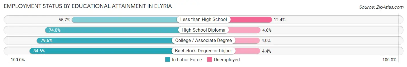 Employment Status by Educational Attainment in Elyria
