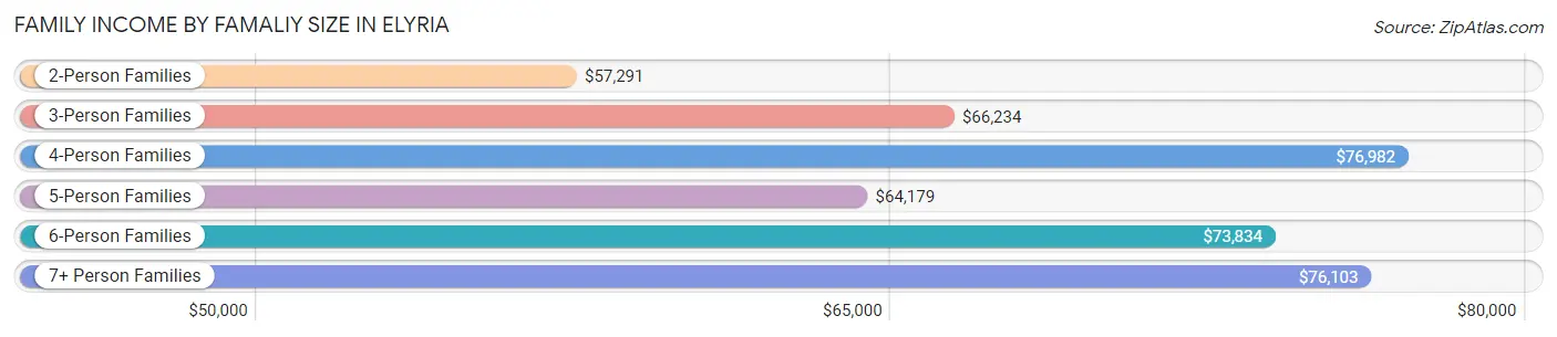 Family Income by Famaliy Size in Elyria