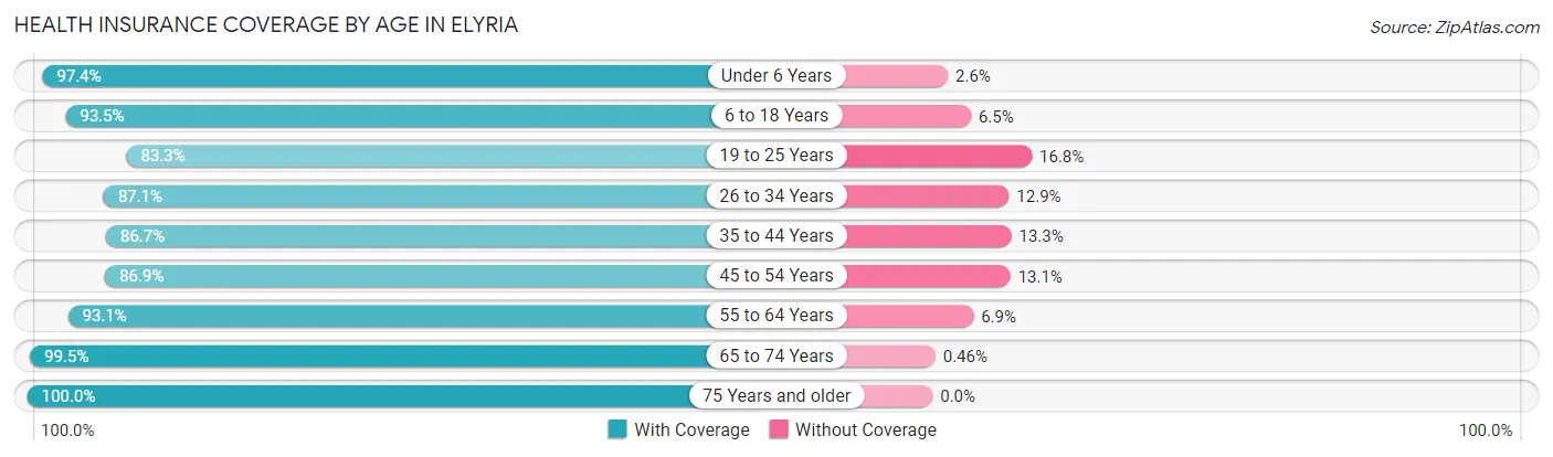 Health Insurance Coverage by Age in Elyria