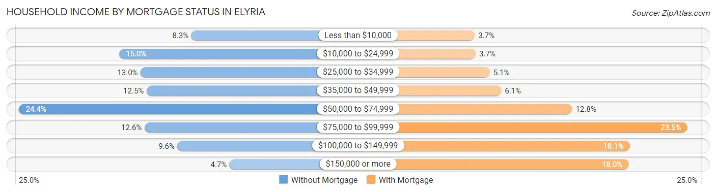 Household Income by Mortgage Status in Elyria