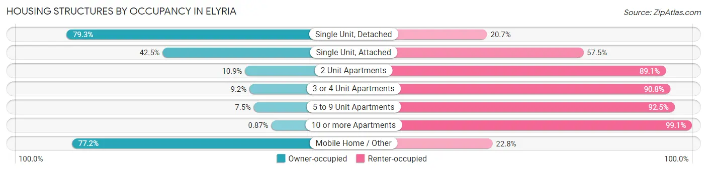Housing Structures by Occupancy in Elyria