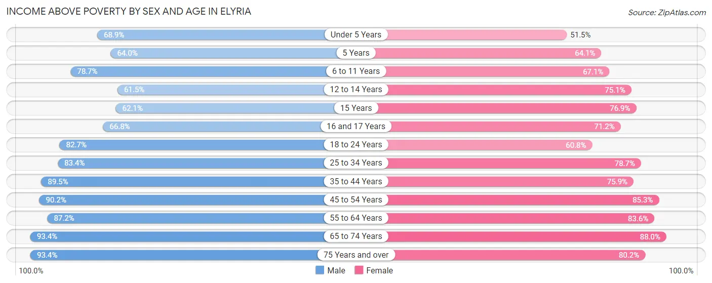 Income Above Poverty by Sex and Age in Elyria