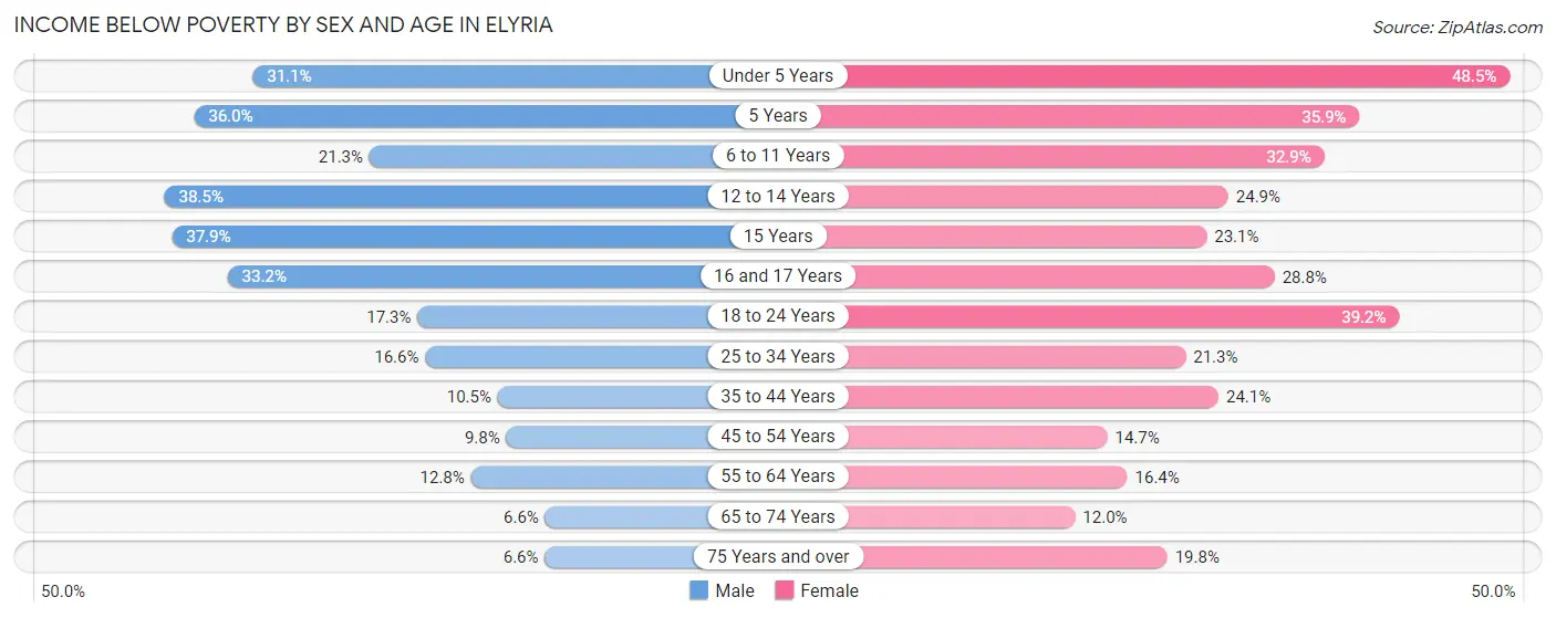 Income Below Poverty by Sex and Age in Elyria