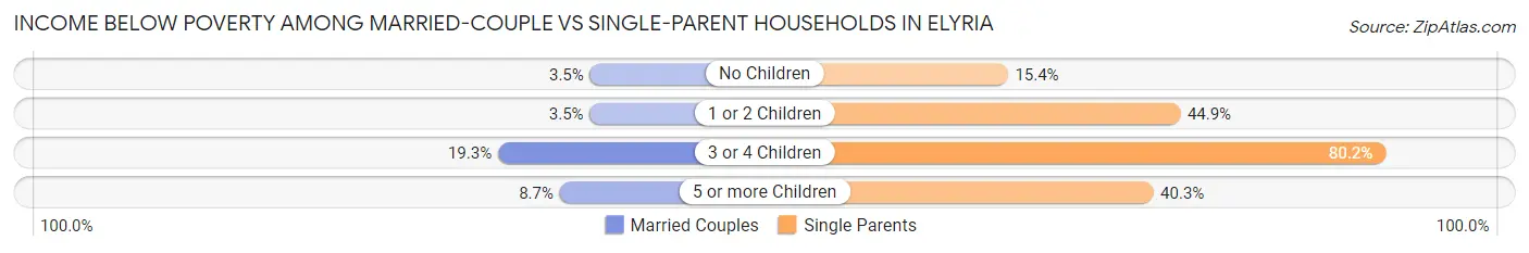 Income Below Poverty Among Married-Couple vs Single-Parent Households in Elyria