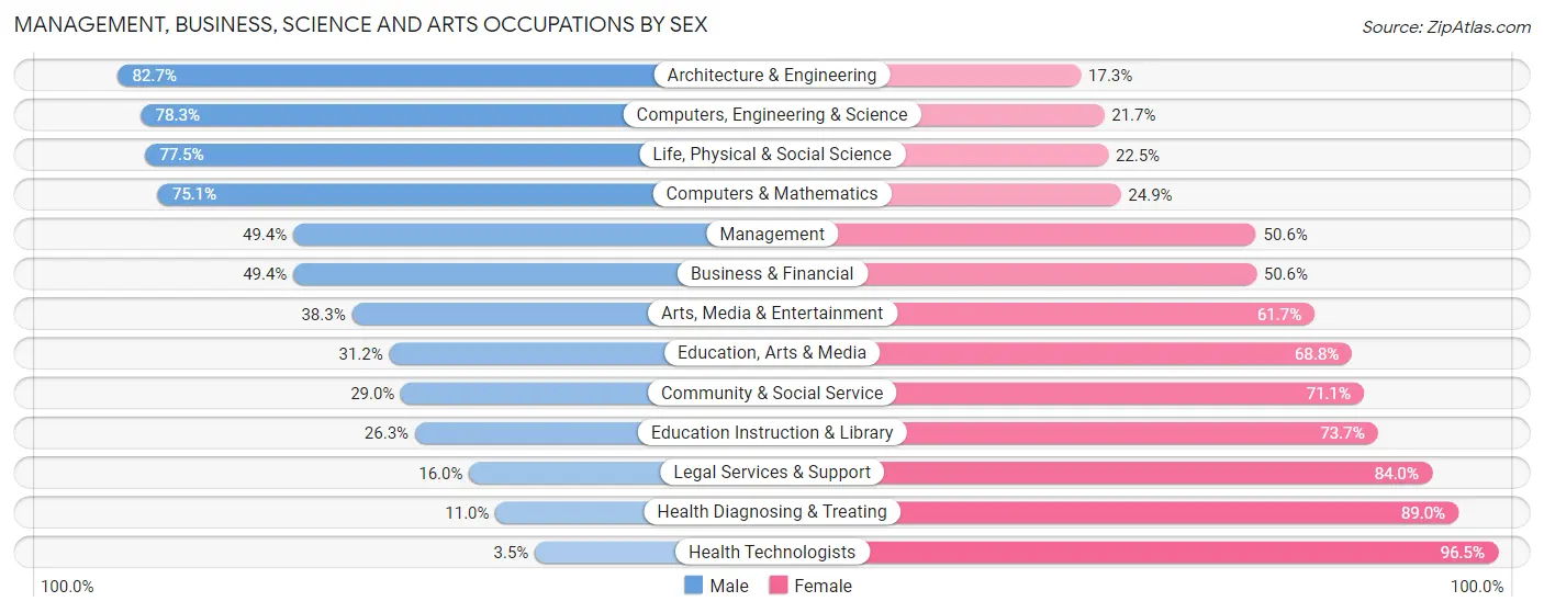 Management, Business, Science and Arts Occupations by Sex in Elyria