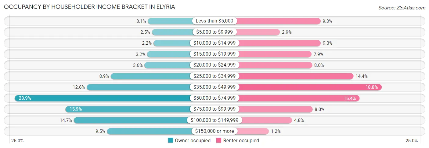 Occupancy by Householder Income Bracket in Elyria