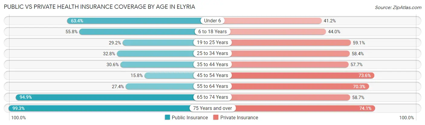 Public vs Private Health Insurance Coverage by Age in Elyria