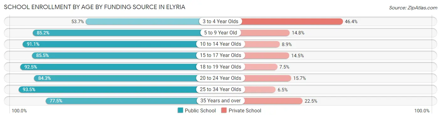 School Enrollment by Age by Funding Source in Elyria