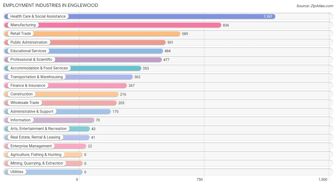 Employment Industries in Englewood