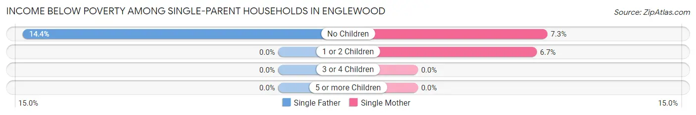 Income Below Poverty Among Single-Parent Households in Englewood