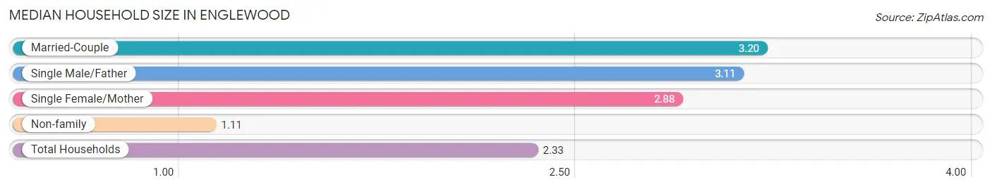 Median Household Size in Englewood