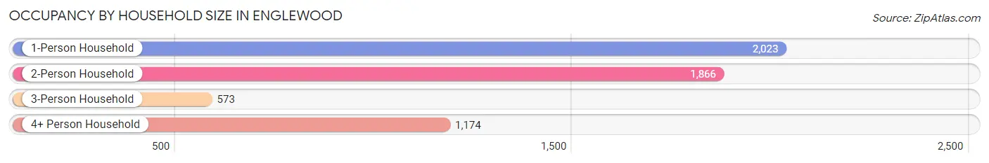 Occupancy by Household Size in Englewood