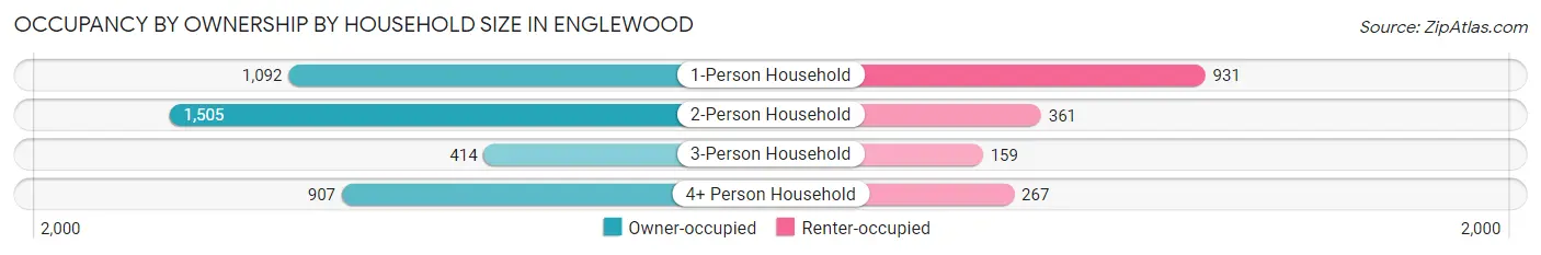 Occupancy by Ownership by Household Size in Englewood