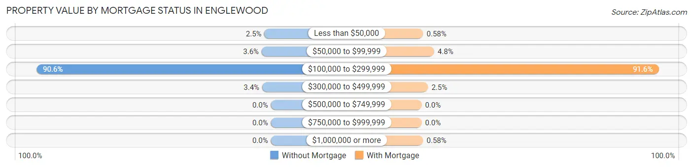 Property Value by Mortgage Status in Englewood