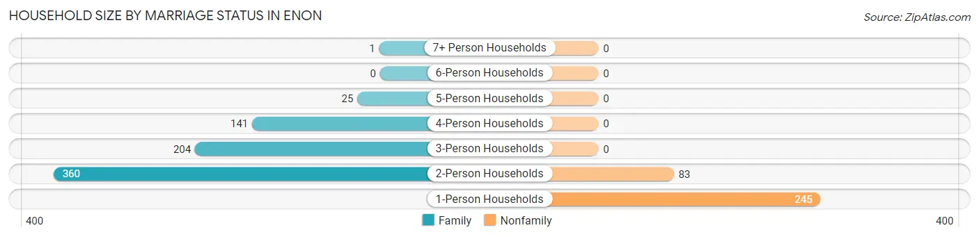 Household Size by Marriage Status in Enon