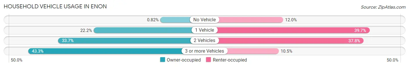 Household Vehicle Usage in Enon