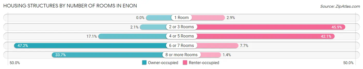 Housing Structures by Number of Rooms in Enon
