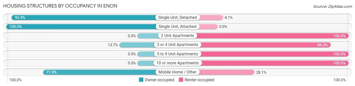 Housing Structures by Occupancy in Enon