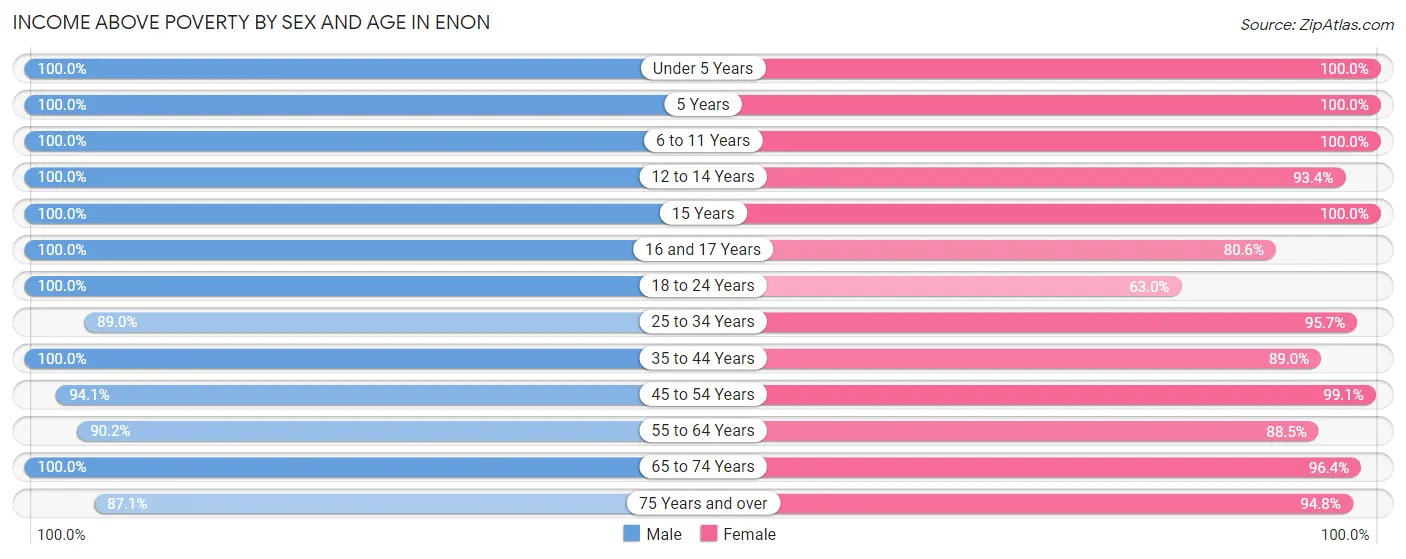 Income Above Poverty by Sex and Age in Enon