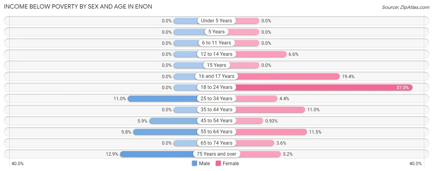 Income Below Poverty by Sex and Age in Enon