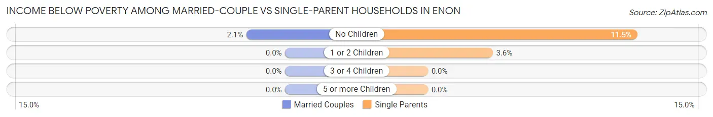 Income Below Poverty Among Married-Couple vs Single-Parent Households in Enon