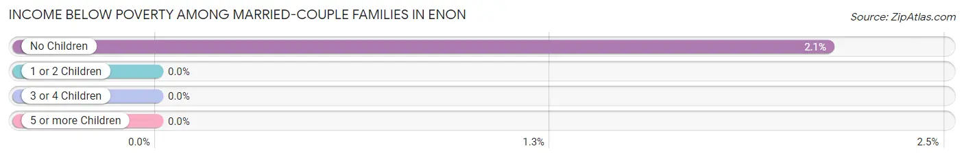 Income Below Poverty Among Married-Couple Families in Enon
