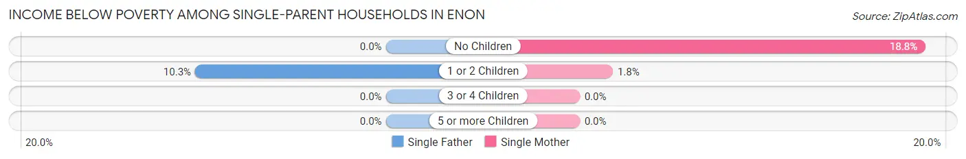 Income Below Poverty Among Single-Parent Households in Enon