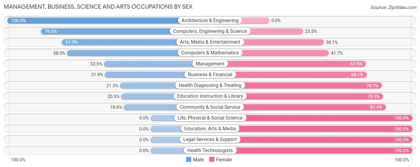 Management, Business, Science and Arts Occupations by Sex in Enon